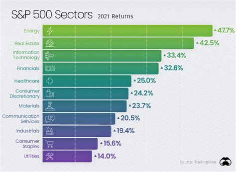 How Every Asset Class, Currency, and S&P 500 Sector Performed in 2021 - Fast Rope