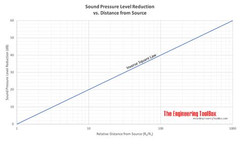 Sound Propagation - the Inverse Square Law