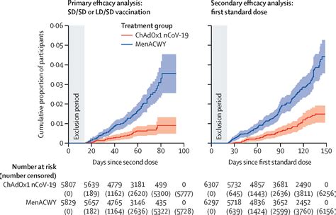 Safety and efficacy of the ChAdOx1 nCoV-19 vaccine (AZD1222) against SARS-CoV-2: an interim ...