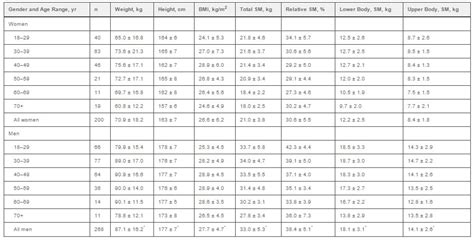 Average Muscle breakdown by percentage (by weight) of the total ...