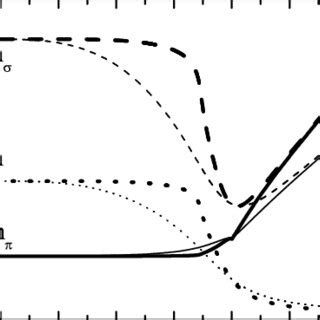 Calculated masses of π meson, σ meson, and constituent quark as... | Download Scientific Diagram