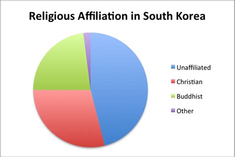 How Korea’s “Nones” Differ from Religiously Unaffiliated Americans | Center for Religion and ...