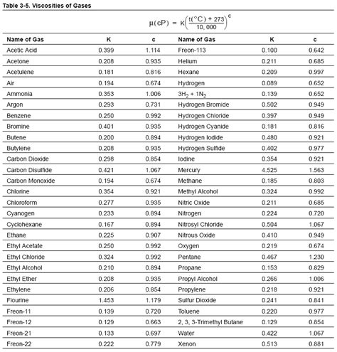 table of viscosities | Brokeasshome.com