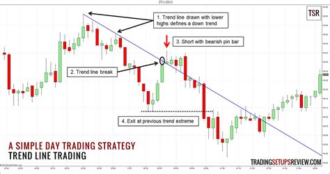 Template for a Simple Day Trading Strategy - Trading Setups Review