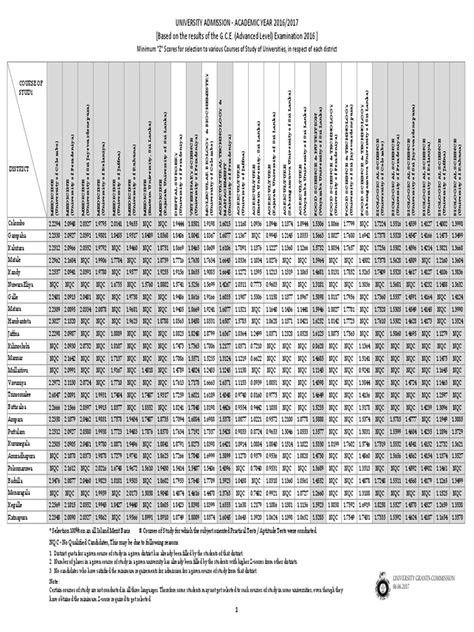 University Z Score Cut Off Marks Sri Lanka Campus Kadaim Lakunu ...