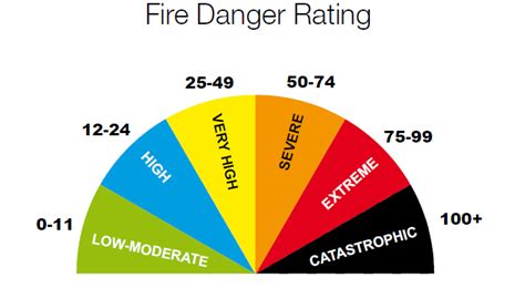 Fire Danger Rating - Bushfires