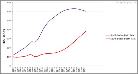 South Sudan Population | 2021 | The Global Graph