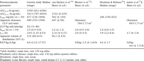 Ranitidine Dosage For Babies By Weight | Blog Dandk