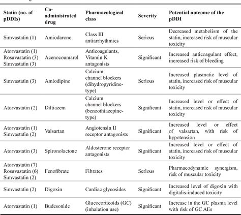 Table II from Statin drug-drug interactions in a Romanian community ...