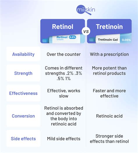 Tretinoin vs. retinol: Is tretinoin really much better?