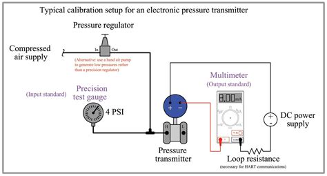 Calibration Procedures in Linear, Non-Linear and Discrete Instruments ...