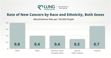 Mesothelioma Prognosis - Survival Rates & Life Expectancy