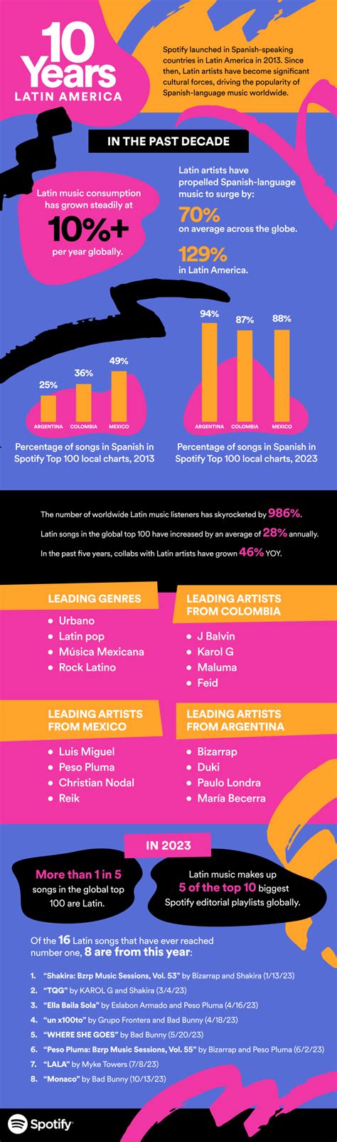 Spotify's 10-Year Journey Elevating Latin Creators — Spotify