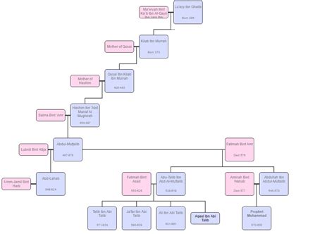 Prophet Muhammad's SAW Family Tree | Medina Minds