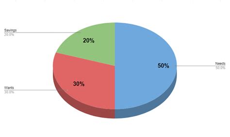 What Is the 50/30/20 Budget Rule of Thumb? - Practical Credit