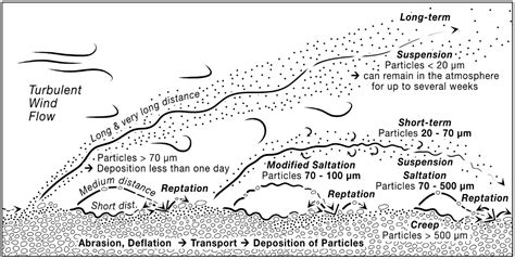 JRFM | Free Full-Text | Causes and Effects of Sand and Dust Storms ...