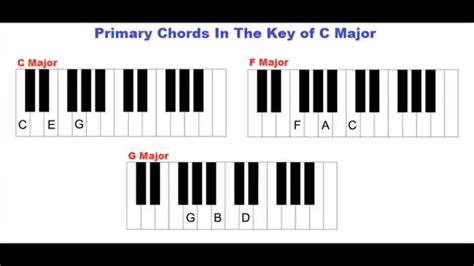 Learn Piano - The Key Of C Major, The C Major Scale, Primary Chords In ...