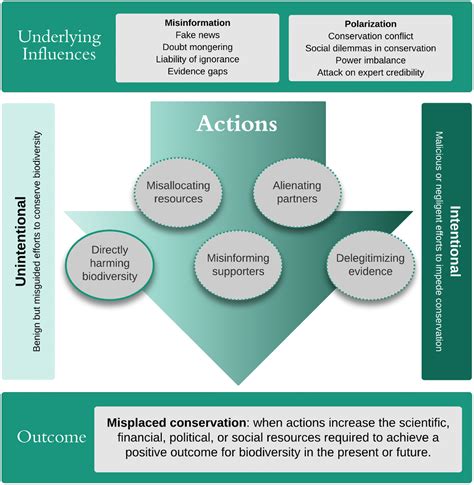 Understanding and avoiding misplaced efforts in conservation