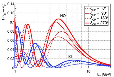 Oscillation probabilities for ν µ → ν e (electron neutrino appearance)... | Download Scientific ...