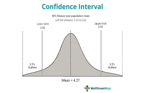 Confidence Interval - Meaning, Statistics, Calculation, CI of 95