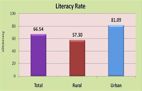 Telangana Literacy - Telangana Tourism, Travel, History, Culture and People