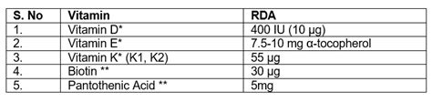 FSSAI Issues Directions on Recommended Dietary Allowance (RDA) - Food ...