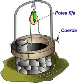 Tecnología -E.S.O. e Ingeniería -Bachillerato: Máquinas simples (II): La rueda, la polea y el torno.