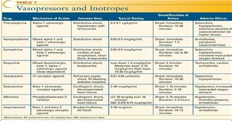 Anyone have a cheatsheet on vasoactive drugs? and sedatives? or share ...