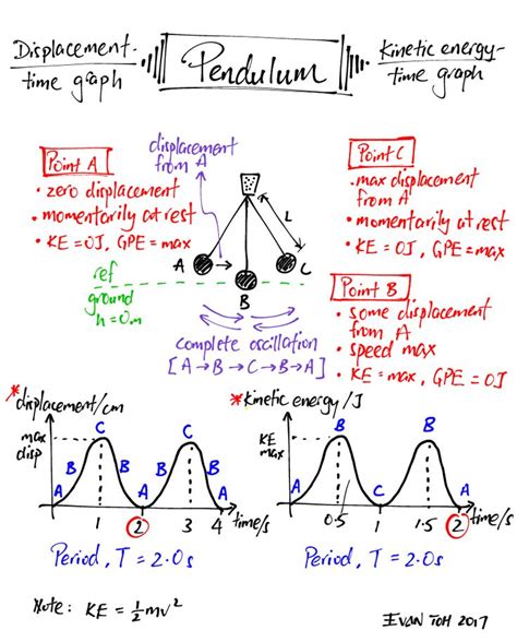 Pendulum: Displacement-time vs KE-time graphs | Physics and mathematics, Basic physics, Physics ...