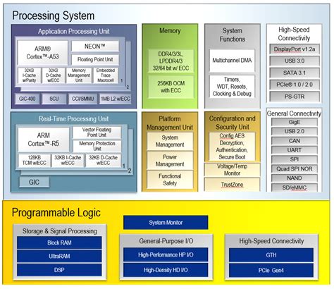 Xilinx adds dual core Cortex-A53/FPGA Zynq SoC model