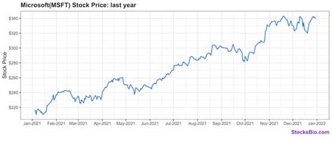 4 Charts to Understand the Performance of Microsoft (MSFT) Stock in 2021 - StocksBio.com