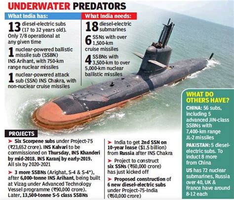 Indian Navy Submarines | World Defense