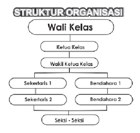 Contoh Struktur Organisasi Kelas, Tugas, dan Manfaat untuk Pelajar - Edukasi Katadata.co.id