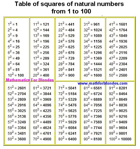 What Are the Square Numbers From 1 to 100 - JasminekruwAcosta