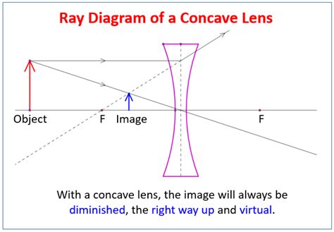 Concave Lens and Ray Diagrams (examples, solutions, videos, notes)