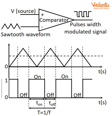 PWM (Pulse Width Modulation) - Learn Important Terms and Concepts