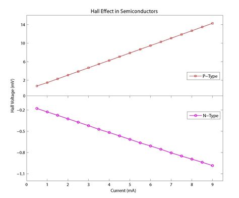 Hall effect in Semiconductor materials | PhysLab