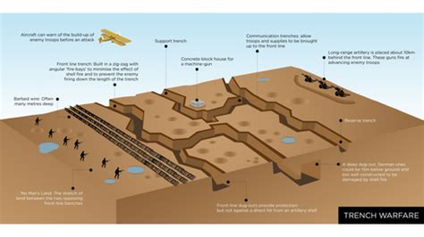 Labeled Trench Warfare Diagram Ww1