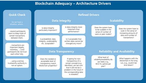 Blockchain Architecture Design Guidelines - Blog des Fraunhofer IESE