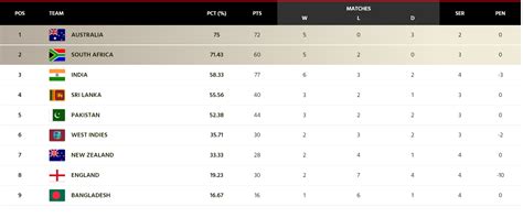 Points Table Test Championship 2025 Dates - Elsy Norean