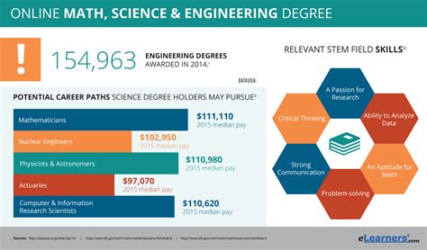 Online STEM Degrees | STEM Programs