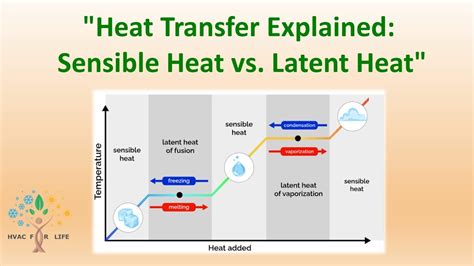 "Understanding Sensible Heat vs. Latent Heat: What's the Difference?" - YouTube