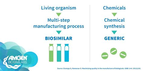 Amgen Biosimilars on Twitter: "#Biosimilars are not generics & are manufactured to be similar ...