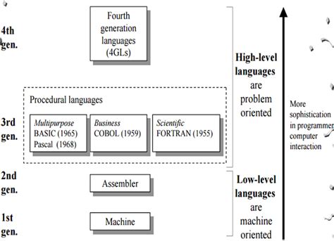 NOTES MAGIC: COMPUTER LANGUAGES : Levels and Generation.