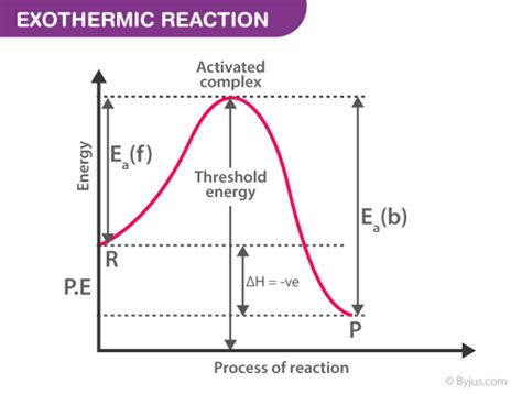 Exothermic Reaction With Catalyst