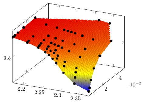 matlab 3d surface plot from scatter3 data - Stack Overflow