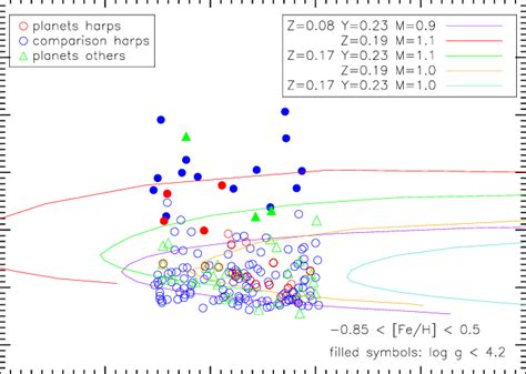 HR diagram for solar-type stars. Evolutionary tracks are from Girardi ...