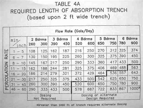 Septic DrainField Size Determination Methods: how big should the drainfield be &map what ...