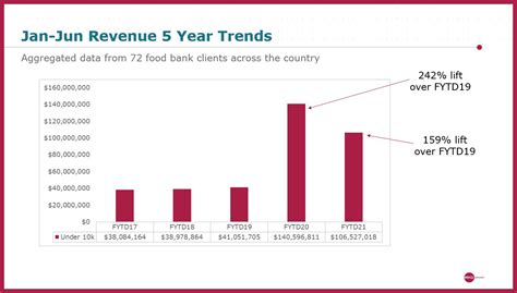 How Can Food Banks Keep Pandemic-Level Giving Going? - Food Bank News