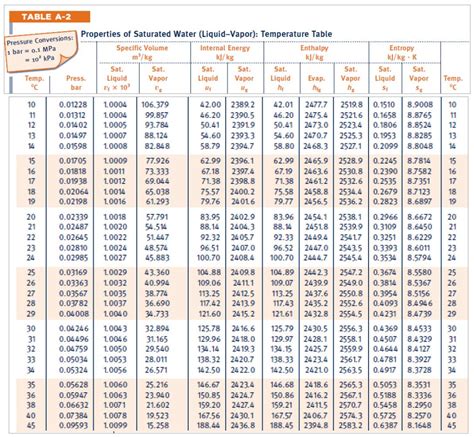 Solved For the water states, indicate the condition of | Chegg.com